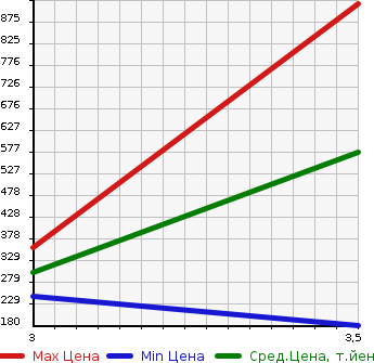 Аукционная статистика: График изменения цены TOYOTA Тойота  TOWN ACE Таун Айс  2015 1500 S402M 2WD в зависимости от аукционных оценок