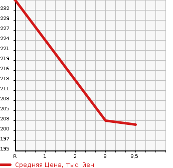 Аукционная статистика: График изменения цены TOYOTA Тойота  TOWN ACE Таун Айс  2013 1500 S402M GL в зависимости от аукционных оценок