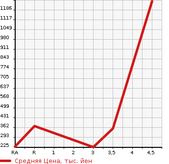 Аукционная статистика: График изменения цены TOYOTA Тойота  TOWN ACE Таун Айс  2015 1500 S402M GL в зависимости от аукционных оценок