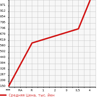 Аукционная статистика: График изменения цены TOYOTA Тойота  TOWN ACE Таун Айс  2019 1500 S402M GL в зависимости от аукционных оценок