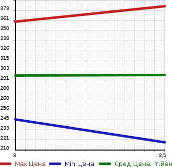 Аукционная статистика: График изменения цены TOYOTA Тойота  TOWN ACE Таун Айс  2015 1500 S412M 4WD в зависимости от аукционных оценок