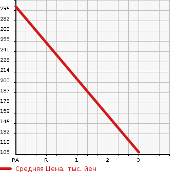Аукционная статистика: График изменения цены TOYOTA Тойота  TOWN ACE Таун Айс  2013 1500 S412M DX в зависимости от аукционных оценок