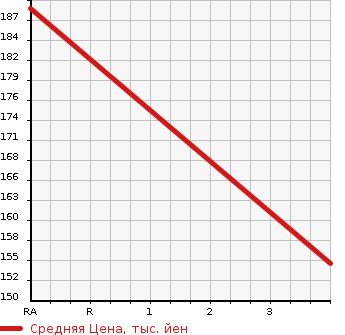 Аукционная статистика: График изменения цены TOYOTA Тойота  TOWN ACE Таун Айс  2005 1780 KR42V DX в зависимости от аукционных оценок