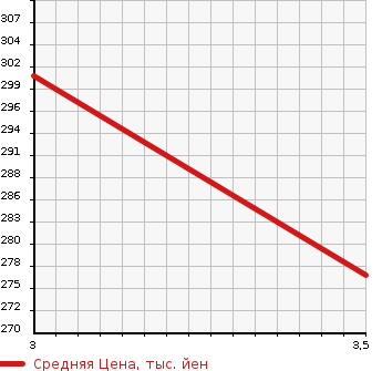 Аукционная статистика: График изменения цены TOYOTA Тойота  TOWN ACE Таун Айс  2004 1800 KM75  в зависимости от аукционных оценок