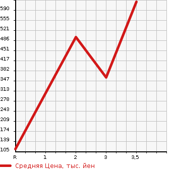 Аукционная статистика: График изменения цены TOYOTA Тойота  TOWN ACE Таун Айс  1990 в зависимости от аукционных оценок