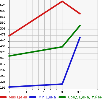 Аукционная статистика: График изменения цены TOYOTA Тойота  TOWN ACE Таун Айс  1991 в зависимости от аукционных оценок
