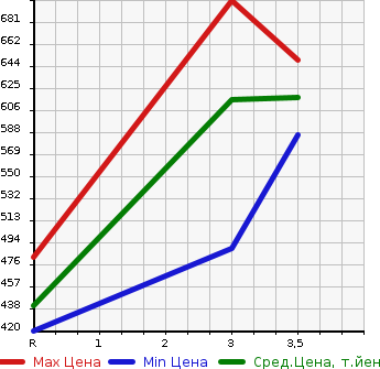 Аукционная статистика: График изменения цены TOYOTA Тойота  TOWN ACE Таун Айс  1994 в зависимости от аукционных оценок