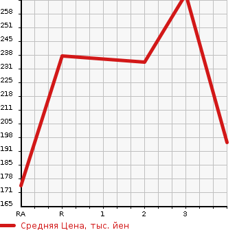 Аукционная статистика: График изменения цены TOYOTA Тойота  TOWN ACE Таун Айс  2000 в зависимости от аукционных оценок