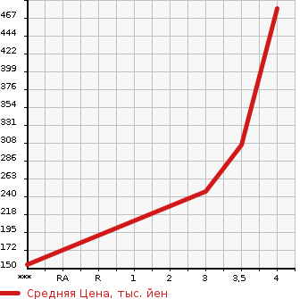 Аукционная статистика: График изменения цены TOYOTA Тойота  TOWN ACE Таун Айс  2004 в зависимости от аукционных оценок