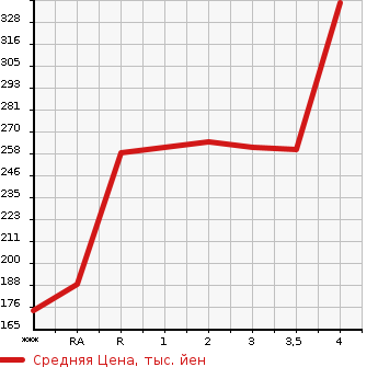 Аукционная статистика: График изменения цены TOYOTA Тойота  TOWN ACE Таун Айс  2005 в зависимости от аукционных оценок