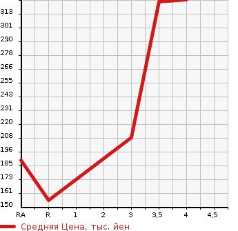 Аукционная статистика: График изменения цены TOYOTA Тойота  TOWN ACE Таун Айс  2011 в зависимости от аукционных оценок