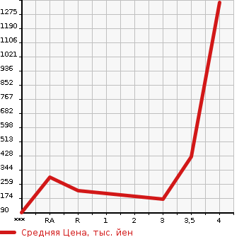Аукционная статистика: График изменения цены TOYOTA Тойота  TOWN ACE Таун Айс  2013 в зависимости от аукционных оценок
