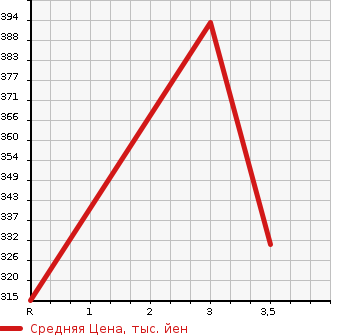 Аукционная статистика: График изменения цены TOYOTA Тойота  TOURING HIACE Туринг Хайс  2001 2700 RCH41W EXTRA V PACKAGE в зависимости от аукционных оценок