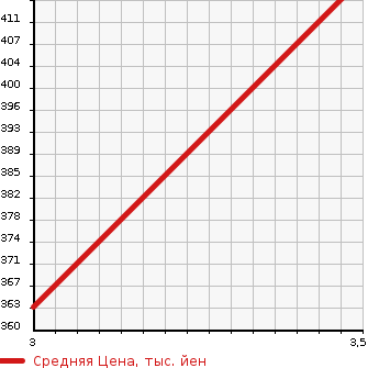 Аукционная статистика: График изменения цены TOYOTA Тойота  TOURING HIACE Туринг Хайс  2001 2700 RCH41W WIND TOURER в зависимости от аукционных оценок