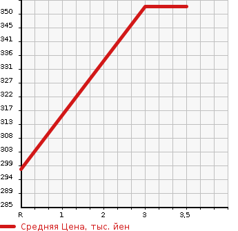 Аукционная статистика: График изменения цены TOYOTA Тойота  TOURING HIACE Туринг Хайс  2001 2700 RCH47W EXTRA V PACKAGE 4WD в зависимости от аукционных оценок