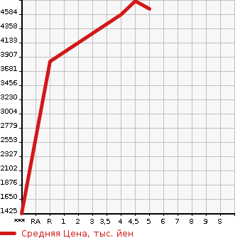 Аукционная статистика: График изменения цены TOYOTA Тойота  SUPRA Супра  2020 2000 DB22 SZ-R в зависимости от аукционных оценок