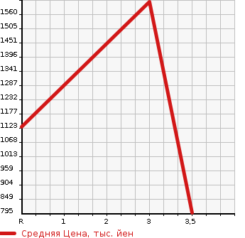 Аукционная статистика: График изменения цены TOYOTA Тойота  SUPRA Супра  1991 в зависимости от аукционных оценок
