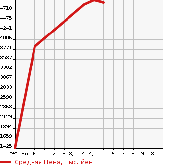 Аукционная статистика: График изменения цены TOYOTA Тойота  SUPRA Супра  2020 в зависимости от аукционных оценок