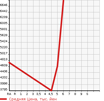 Аукционная статистика: График изменения цены TOYOTA Тойота  SUPRA Супра  2022 в зависимости от аукционных оценок