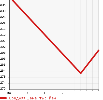 Аукционная статистика: График изменения цены TOYOTA Тойота  SUCCEED WAGON Саксид Вагон  2015 1490 NCP160V UL в зависимости от аукционных оценок