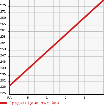 Аукционная статистика: График изменения цены TOYOTA Тойота  SUCCEED WAGON Саксид Вагон  2010 1490 NCP51V  в зависимости от аукционных оценок