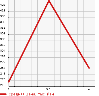 Аукционная статистика: График изменения цены TOYOTA Тойота  SUCCEED WAGON Саксид Вагон  2013 1490 NCP58G TX в зависимости от аукционных оценок