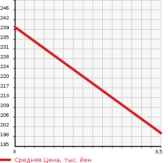Аукционная статистика: График изменения цены TOYOTA Тойота  SUCCEED WAGON Саксид Вагон  2003 1490 NCP58G TX G PACKAGE в зависимости от аукционных оценок