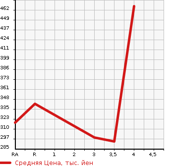 Аукционная статистика: График изменения цены TOYOTA Тойота  SUCCEED WAGON Саксид Вагон  2015 1500 NCP160V  в зависимости от аукционных оценок