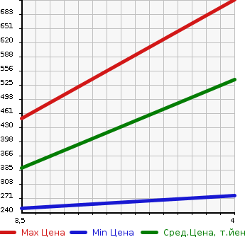 Аукционная статистика: График изменения цены TOYOTA Тойота  SUCCEED WAGON Саксид Вагон  2015 1500 NCP160V 2WD в зависимости от аукционных оценок