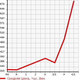 Аукционная статистика: График изменения цены TOYOTA Тойота  SUCCEED WAGON Саксид Вагон  2015 1500 NCP160V TX в зависимости от аукционных оценок