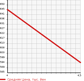 Аукционная статистика: График изменения цены TOYOTA Тойота  SUCCEED WAGON Саксид Вагон  2018 1500 NCP160V U в зависимости от аукционных оценок
