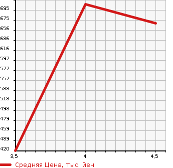 Аукционная статистика: График изменения цены TOYOTA Тойота  SUCCEED WAGON Саксид Вагон  2019 1500 NCP160V U в зависимости от аукционных оценок