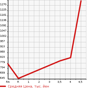 Аукционная статистика: График изменения цены TOYOTA Тойота  SUCCEED WAGON Саксид Вагон  2020 1500 NCP160V UL в зависимости от аукционных оценок
