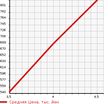 Аукционная статистика: График изменения цены TOYOTA Тойота  SUCCEED WAGON Саксид Вагон  2018 1500 NCP160V UL TSS в зависимости от аукционных оценок
