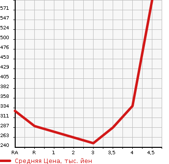 Аукционная статистика: График изменения цены TOYOTA Тойота  SUCCEED WAGON Саксид Вагон  2014 1500 NCP160V UL-X в зависимости от аукционных оценок