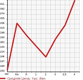 Аукционная статистика: График изменения цены TOYOTA Тойота  SUCCEED WAGON Саксид Вагон  2015 1500 NCP160V UL-X в зависимости от аукционных оценок