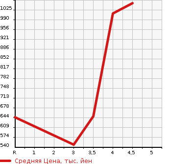 Аукционная статистика: График изменения цены TOYOTA Тойота  SUCCEED WAGON Саксид Вагон  2020 1500 NCP160V UL-X в зависимости от аукционных оценок