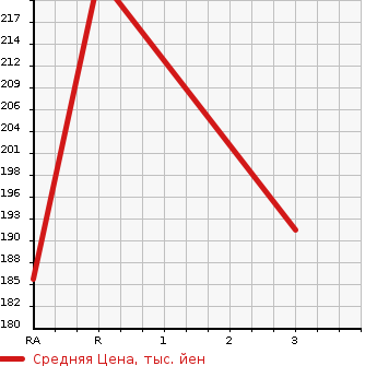 Аукционная статистика: График изменения цены TOYOTA Тойота  SUCCEED WAGON Саксид Вагон  2014 1500 NCP165V UL 4WD в зависимости от аукционных оценок