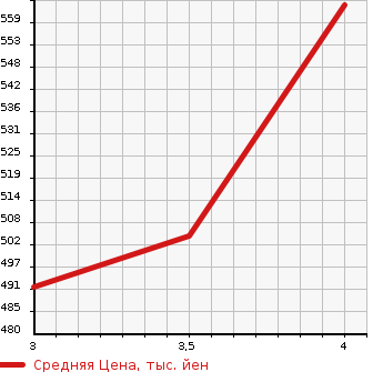 Аукционная статистика: График изменения цены TOYOTA Тойота  SUCCEED WAGON Саксид Вагон  2017 1500 NCP165V UL-X в зависимости от аукционных оценок