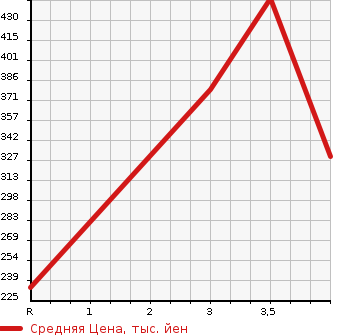 Аукционная статистика: График изменения цены TOYOTA Тойота  SUCCEED WAGON Саксид Вагон  2014 1500 NCP165V UL-X 4WD в зависимости от аукционных оценок