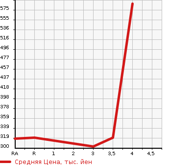Аукционная статистика: График изменения цены TOYOTA Тойота  SUCCEED WAGON Саксид Вагон  2015 1500 NCP165V UL-X 4WD в зависимости от аукционных оценок
