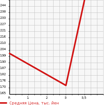 Аукционная статистика: График изменения цены TOYOTA Тойота  SUCCEED WAGON Саксид Вагон  2003 1500 NCP51V  в зависимости от аукционных оценок