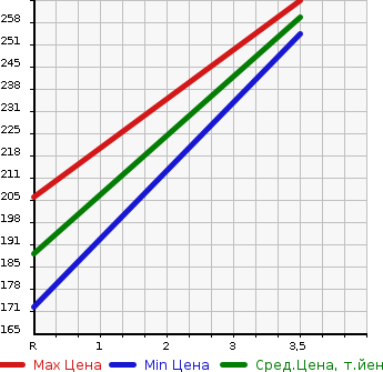 Аукционная статистика: График изменения цены TOYOTA Тойота  SUCCEED WAGON Саксид Вагон  2005 1500 NCP51V  в зависимости от аукционных оценок