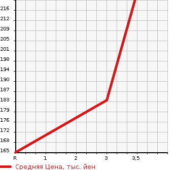 Аукционная статистика: График изменения цены TOYOTA Тойота  SUCCEED WAGON Саксид Вагон  2006 1500 NCP51V  в зависимости от аукционных оценок