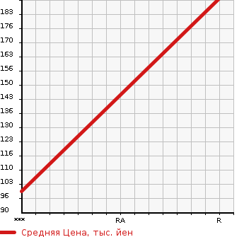 Аукционная статистика: График изменения цены TOYOTA Тойота  SUCCEED WAGON Саксид Вагон  2007 1500 NCP51V  в зависимости от аукционных оценок