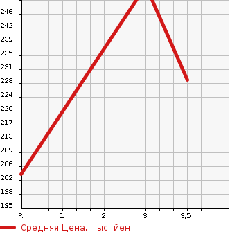 Аукционная статистика: График изменения цены TOYOTA Тойота  SUCCEED WAGON Саксид Вагон  2008 1500 NCP51V  в зависимости от аукционных оценок