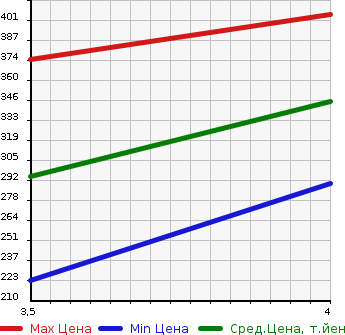 Аукционная статистика: График изменения цены TOYOTA Тойота  SUCCEED WAGON Саксид Вагон  2014 1500 NCP51V 2WD в зависимости от аукционных оценок