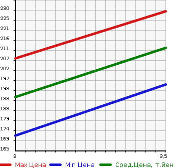 Аукционная статистика: График изменения цены TOYOTA Тойота  SUCCEED WAGON Саксид Вагон  2007 1500 NCP51V U в зависимости от аукционных оценок