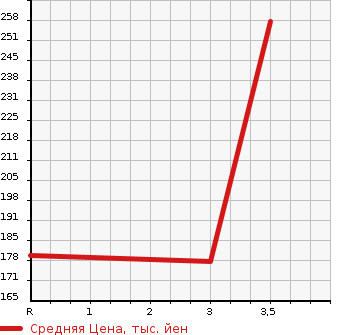 Аукционная статистика: График изменения цены TOYOTA Тойота  SUCCEED WAGON Саксид Вагон  2008 1500 NCP51V U в зависимости от аукционных оценок