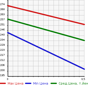 Аукционная статистика: График изменения цены TOYOTA Тойота  SUCCEED WAGON Саксид Вагон  2011 1500 NCP51V U в зависимости от аукционных оценок